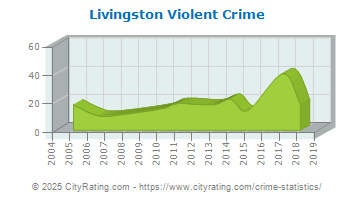 Livingston Violent Crime