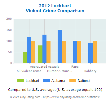 Lockhart Violent Crime vs. State and National Comparison