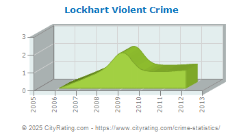 Lockhart Violent Crime