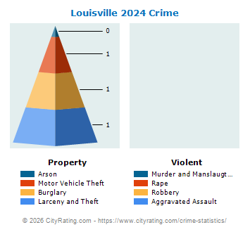 Louisville Crime 2024