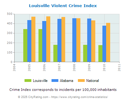 Louisville Violent Crime vs. State and National Per Capita