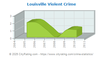 Louisville Violent Crime