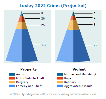Loxley Crime 2022