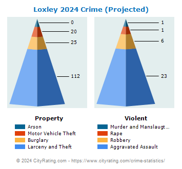 Loxley Crime 2024
