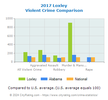 Loxley Violent Crime vs. State and National Comparison