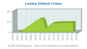 Loxley Violent Crime