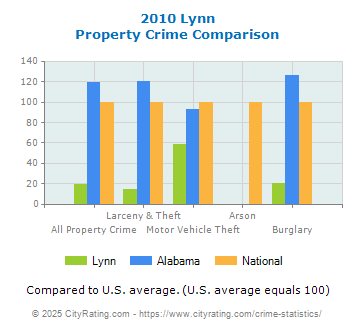 Lynn Property Crime vs. State and National Comparison