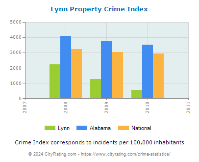 Lynn Property Crime vs. State and National Per Capita