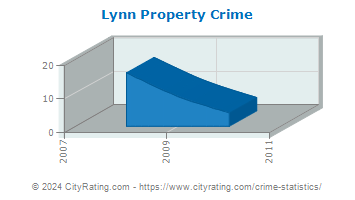 Lynn Property Crime