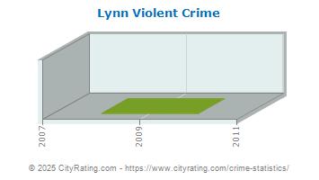 Lynn Violent Crime