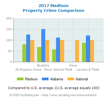 Madison Property Crime vs. State and National Comparison