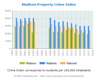 Madison Property Crime vs. State and National Per Capita