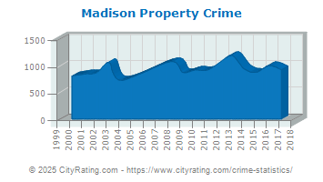 Madison Property Crime