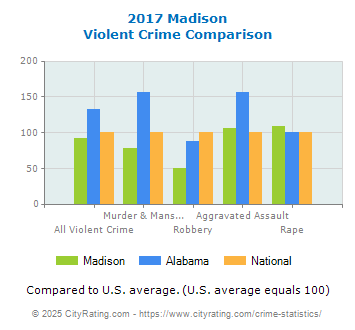 Madison Violent Crime vs. State and National Comparison