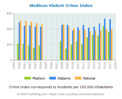 Madison Violent Crime vs. State and National Per Capita