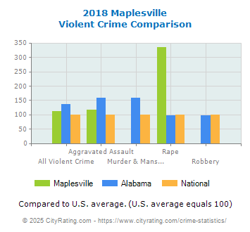 Maplesville Violent Crime vs. State and National Comparison