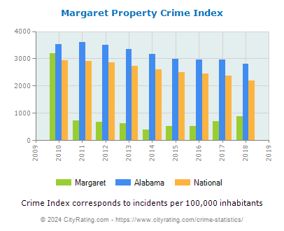 Margaret Property Crime vs. State and National Per Capita