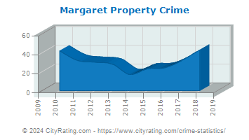 Margaret Property Crime
