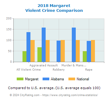 Margaret Violent Crime vs. State and National Comparison