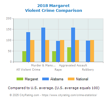 Margaret Violent Crime vs. State and National Comparison