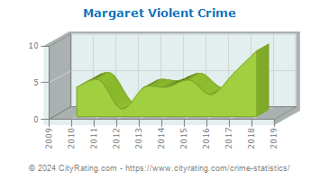 Margaret Violent Crime