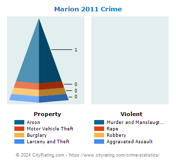 Marion Crime 2011