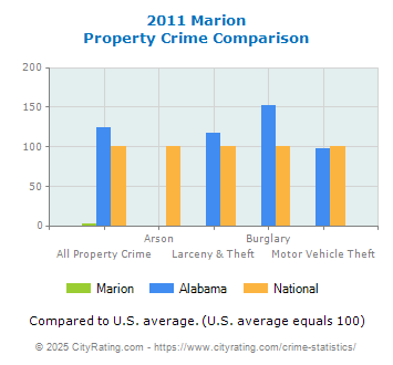 Marion Property Crime vs. State and National Comparison