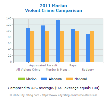 Marion Violent Crime vs. State and National Comparison