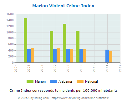 Marion Violent Crime vs. State and National Per Capita