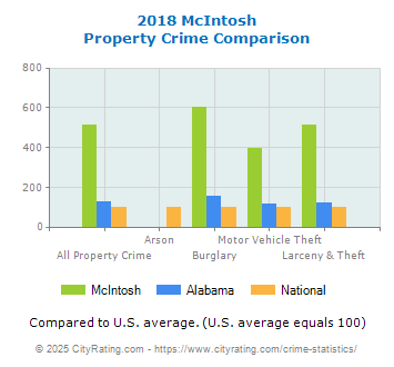 McIntosh Property Crime vs. State and National Comparison