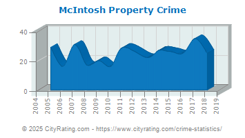 McIntosh Property Crime