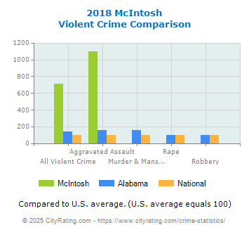 McIntosh Violent Crime vs. State and National Comparison