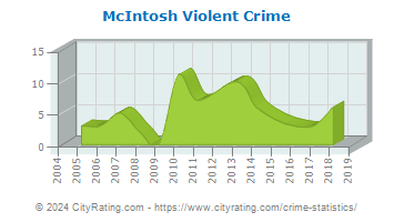 McIntosh Violent Crime