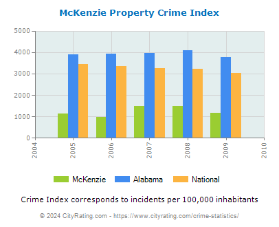 McKenzie Property Crime vs. State and National Per Capita