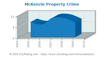 McKenzie Property Crime