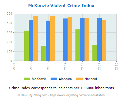 McKenzie Violent Crime vs. State and National Per Capita
