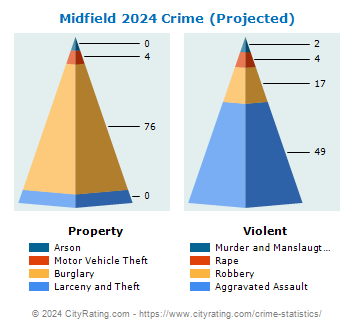 Midfield Crime 2024
