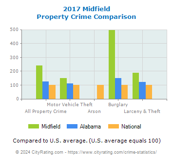 Midfield Property Crime vs. State and National Comparison