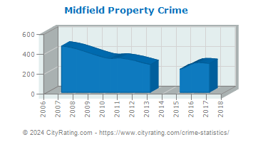Midfield Property Crime