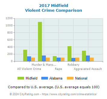 Midfield Violent Crime vs. State and National Comparison