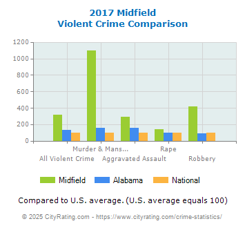 Midfield Violent Crime vs. State and National Comparison