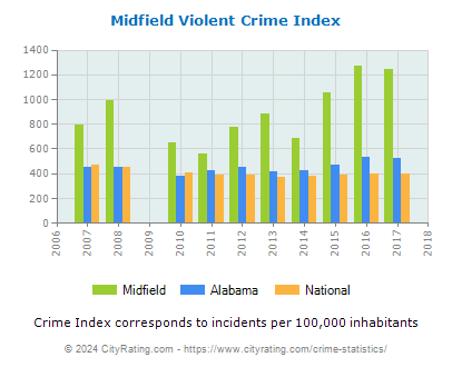 Midfield Violent Crime vs. State and National Per Capita