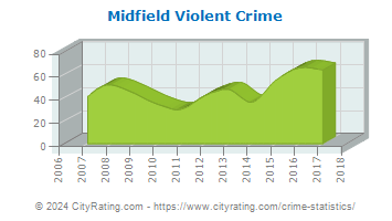Midfield Violent Crime