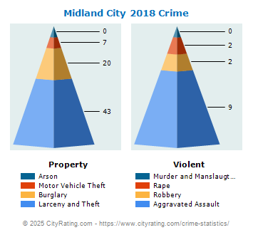 Midland City Crime 2018