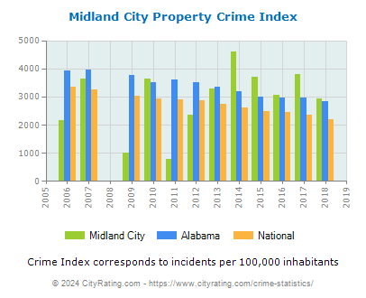 Midland City Property Crime vs. State and National Per Capita