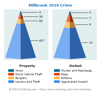 Millbrook Crime 2018