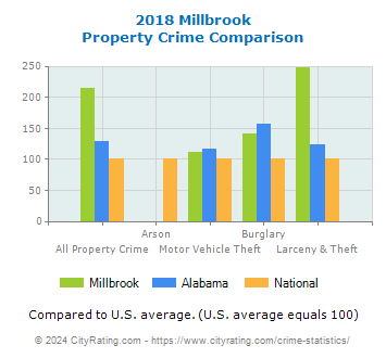 Millbrook Property Crime vs. State and National Comparison