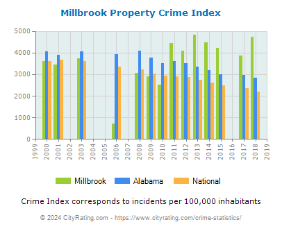 Millbrook Property Crime vs. State and National Per Capita
