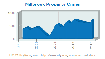 Millbrook Property Crime