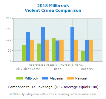 Millbrook Violent Crime vs. State and National Comparison